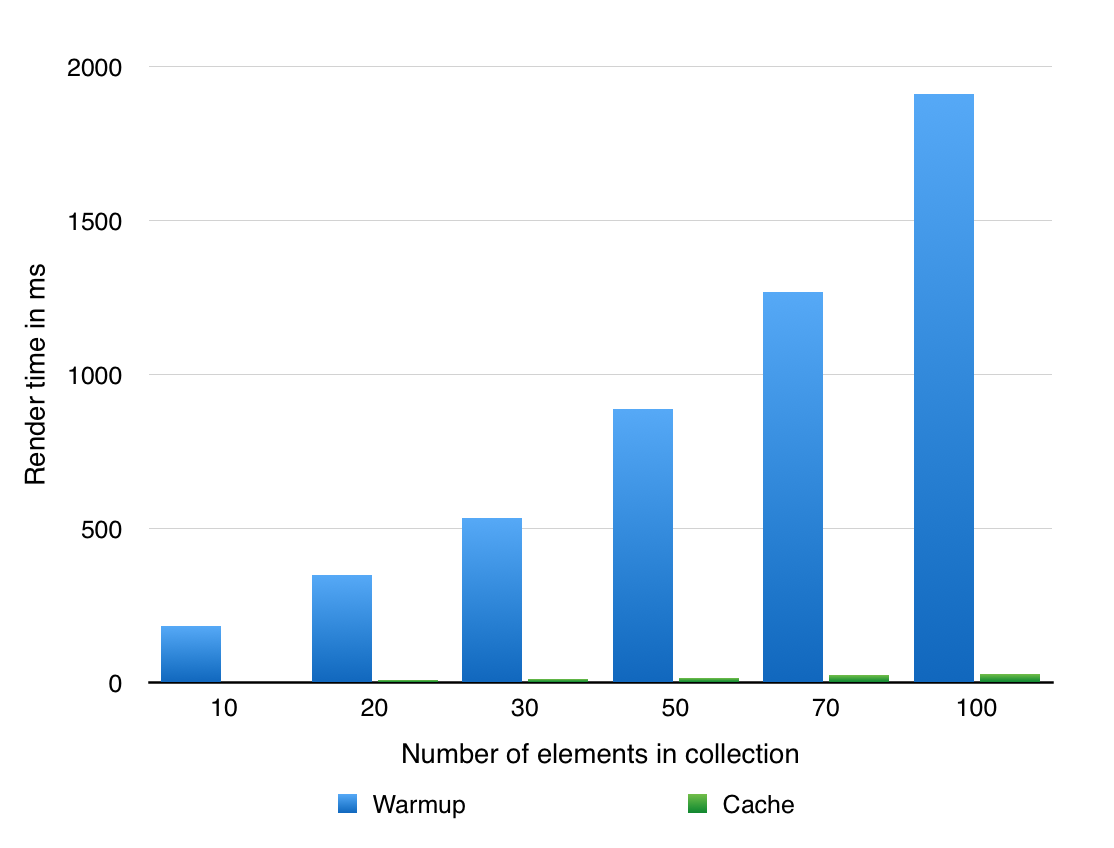 Benchmarks for rendering cached partials.
